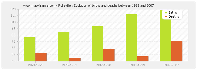 Rolleville : Evolution of births and deaths between 1968 and 2007
