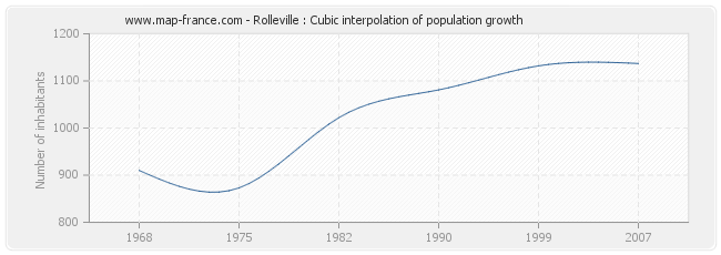 Rolleville : Cubic interpolation of population growth