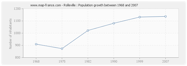 Population Rolleville
