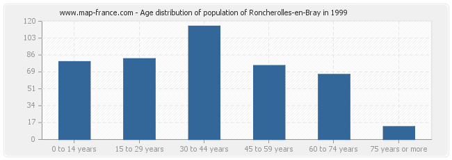 Age distribution of population of Roncherolles-en-Bray in 1999