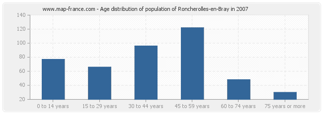 Age distribution of population of Roncherolles-en-Bray in 2007