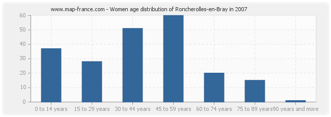 Women age distribution of Roncherolles-en-Bray in 2007