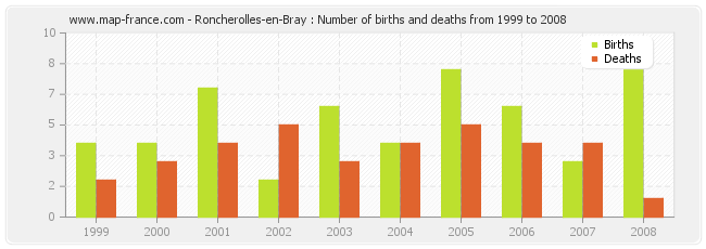 Roncherolles-en-Bray : Number of births and deaths from 1999 to 2008