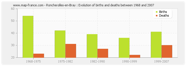 Roncherolles-en-Bray : Evolution of births and deaths between 1968 and 2007