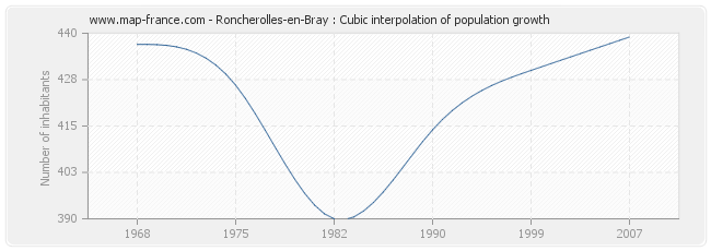 Roncherolles-en-Bray : Cubic interpolation of population growth