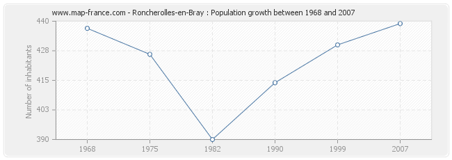 Population Roncherolles-en-Bray