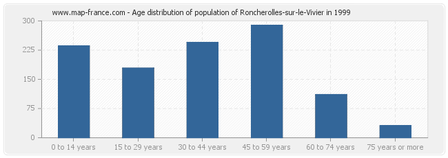 Age distribution of population of Roncherolles-sur-le-Vivier in 1999