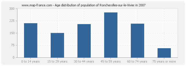 Age distribution of population of Roncherolles-sur-le-Vivier in 2007