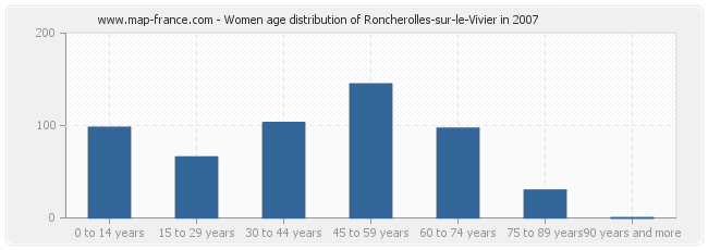 Women age distribution of Roncherolles-sur-le-Vivier in 2007
