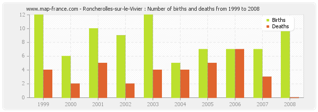 Roncherolles-sur-le-Vivier : Number of births and deaths from 1999 to 2008