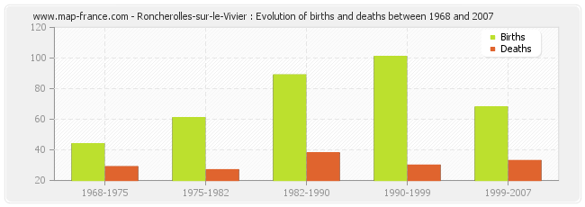 Roncherolles-sur-le-Vivier : Evolution of births and deaths between 1968 and 2007