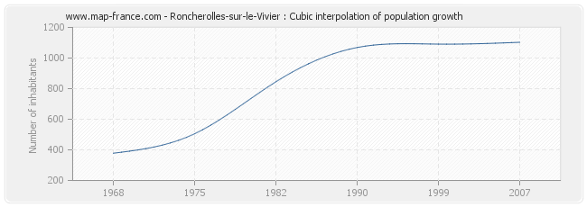 Roncherolles-sur-le-Vivier : Cubic interpolation of population growth