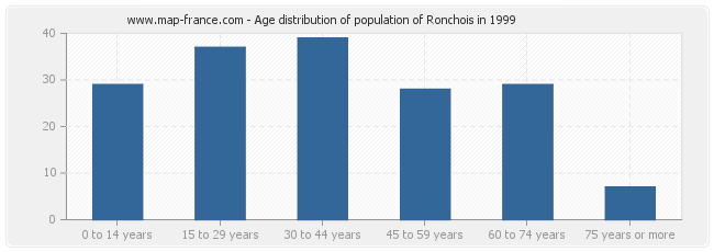 Age distribution of population of Ronchois in 1999