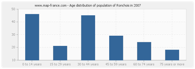 Age distribution of population of Ronchois in 2007