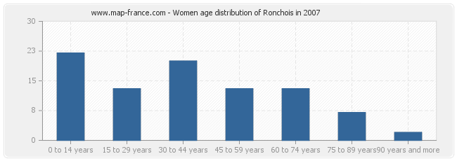 Women age distribution of Ronchois in 2007