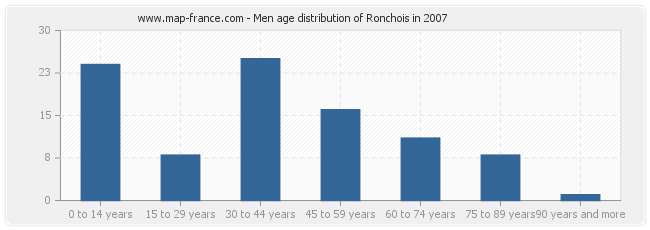 Men age distribution of Ronchois in 2007