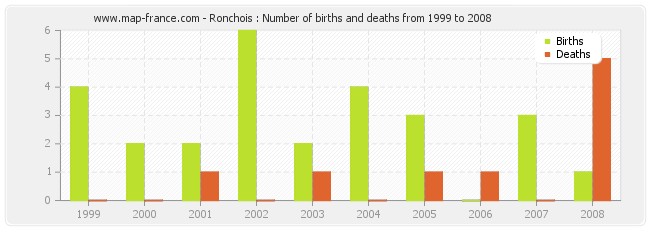 Ronchois : Number of births and deaths from 1999 to 2008