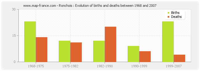 Ronchois : Evolution of births and deaths between 1968 and 2007