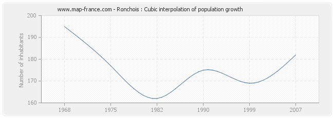 Ronchois : Cubic interpolation of population growth
