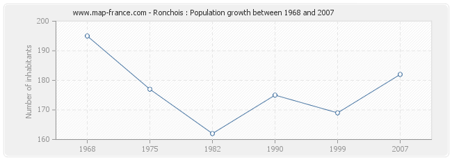 Population Ronchois