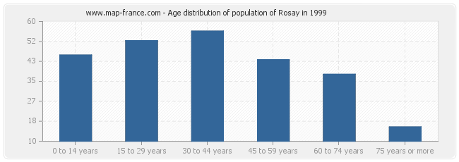 Age distribution of population of Rosay in 1999