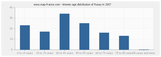 Women age distribution of Rosay in 2007