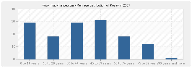 Men age distribution of Rosay in 2007