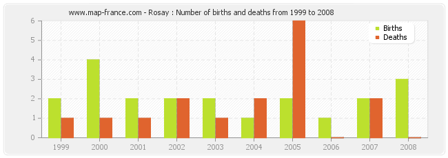 Rosay : Number of births and deaths from 1999 to 2008