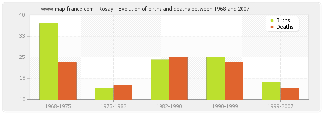 Rosay : Evolution of births and deaths between 1968 and 2007