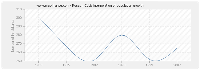 Rosay : Cubic interpolation of population growth
