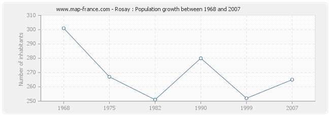 Population Rosay