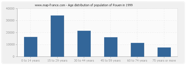 Age distribution of population of Rouen in 1999