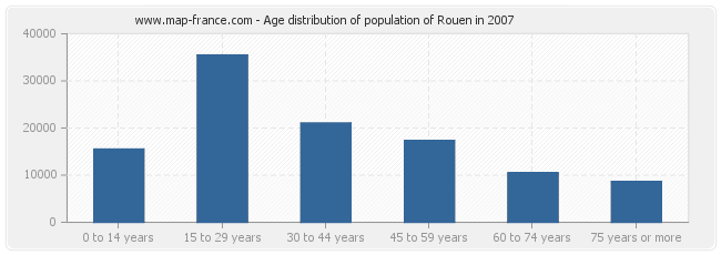 Age distribution of population of Rouen in 2007