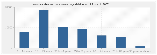 Women age distribution of Rouen in 2007