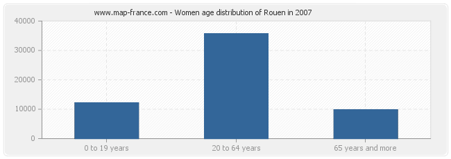 Women age distribution of Rouen in 2007