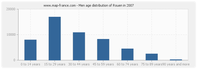 Men age distribution of Rouen in 2007