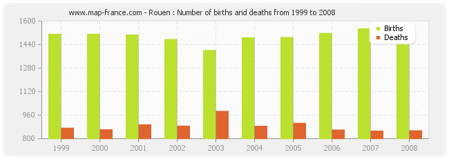 Rouen : Number of births and deaths from 1999 to 2008