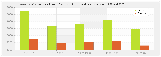 Rouen : Evolution of births and deaths between 1968 and 2007
