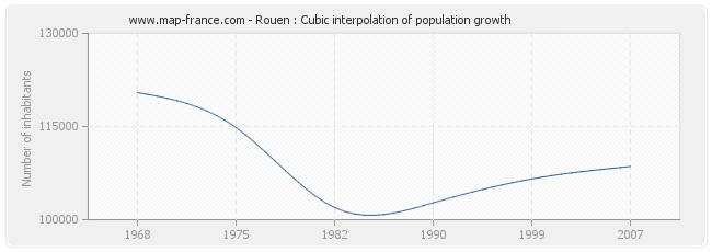 Rouen : Cubic interpolation of population growth