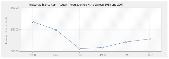 Population Rouen