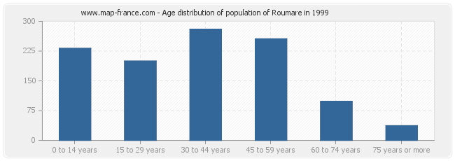 Age distribution of population of Roumare in 1999