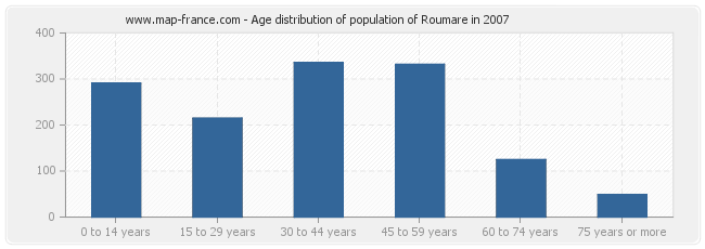 Age distribution of population of Roumare in 2007
