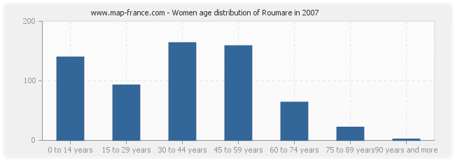 Women age distribution of Roumare in 2007