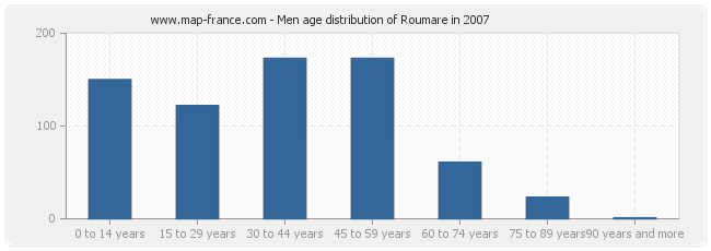 Men age distribution of Roumare in 2007