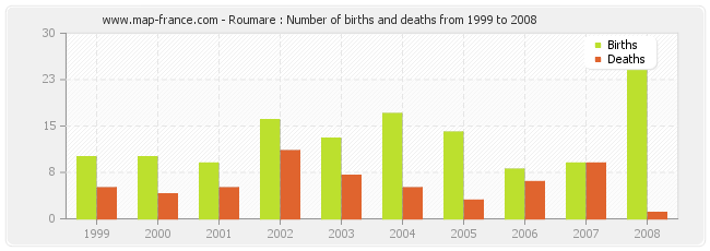 Roumare : Number of births and deaths from 1999 to 2008