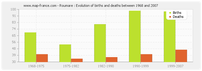 Roumare : Evolution of births and deaths between 1968 and 2007