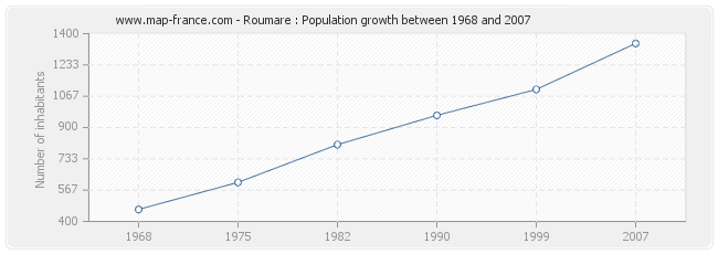 Population Roumare