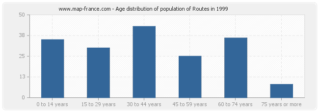 Age distribution of population of Routes in 1999