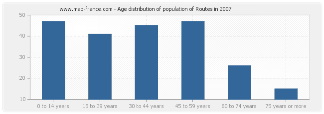 Age distribution of population of Routes in 2007