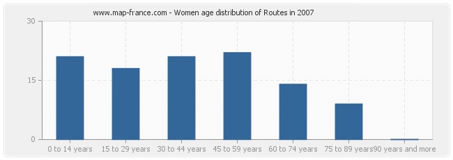 Women age distribution of Routes in 2007